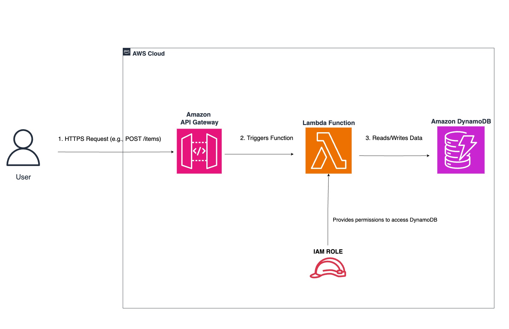 Serverless API Architecture Diagram
